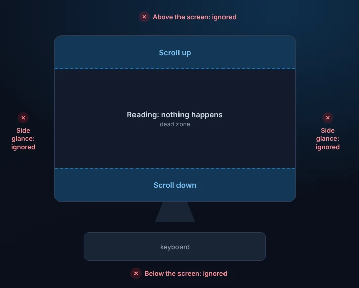 Diagram of a screen: scroll-up band at the top, a reading dead zone in the middle, scroll-down band at the bottom, with looking above, below or beside the screen marked as ignored
